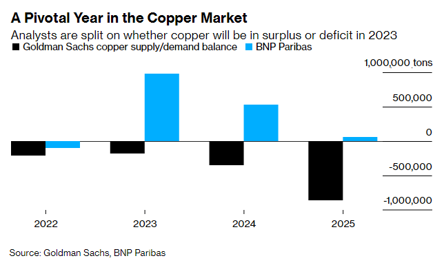 Gráfico con la comparativa en las previsiones de excedente y déficit de cobre entre Goldman Sachs y BNP Paribas, entre 2022 y 2025.