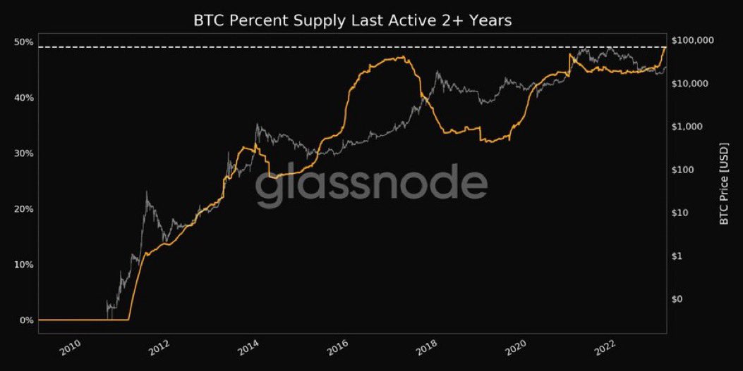 🔥BRUTAL🔥

Más de la mitad del SUMINISTRO EN CIRCULACIÓN de #Bitcoin no se ha movido en los 2 ÚLTIMOS AÑOS 🤲💎

LOGRANDO UN MÁXIMO HISTÓRICO 🥳🔥

#BTC