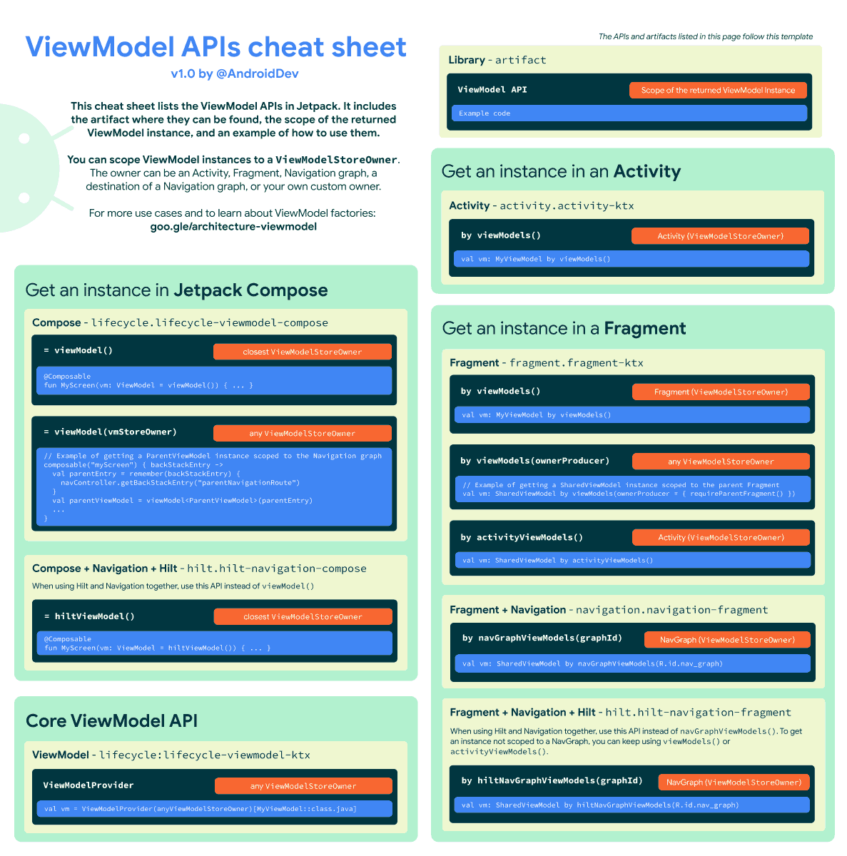 Xabaras_it's tweet image. TIL: ViewModel APIs

@AndroidDev #AndroidDev #ViewModel #android #TIL
