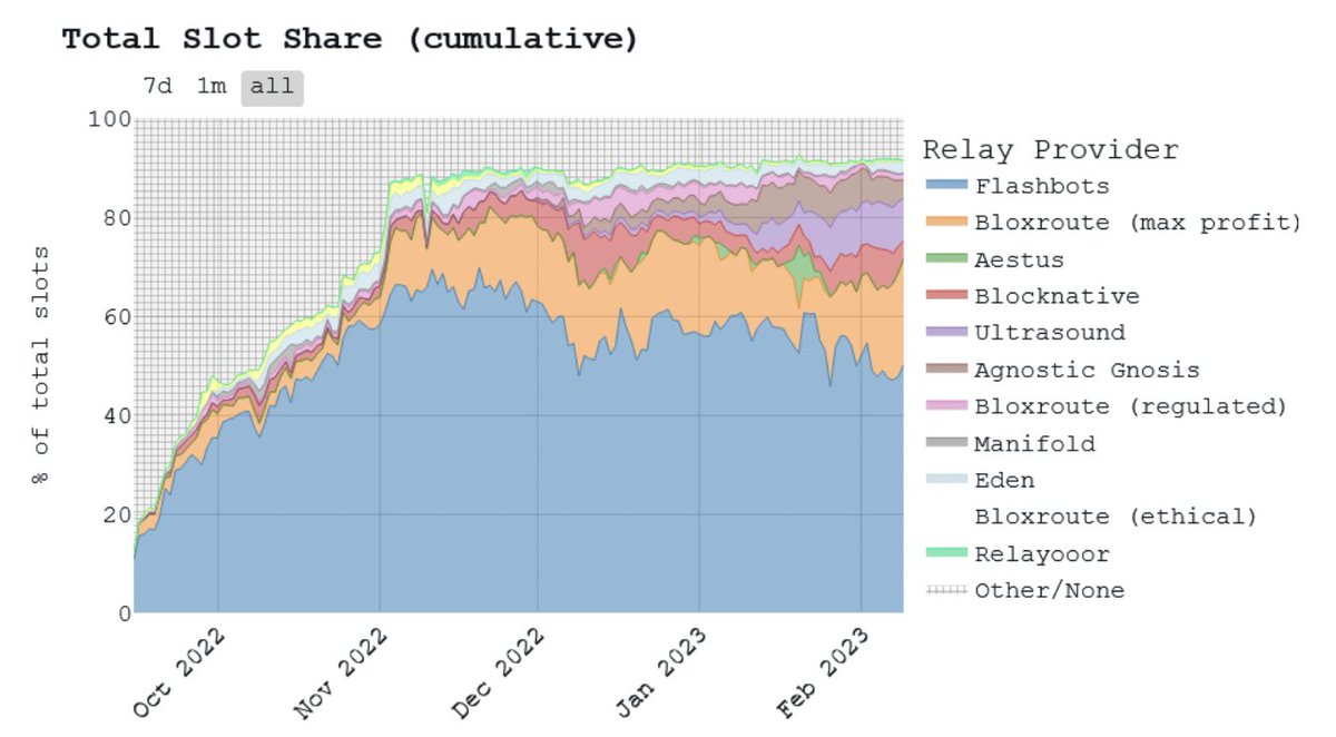 OKX_Ventures's tweet photo. 02.2 A similar trend of diversification can be seen in the #relay market with a greater mix of relay market share over the last months.
A new content-agnostic relay, #Aestus, began operation in December, increasing the number of relays to 11. https://t.co/LvfHC0xv18