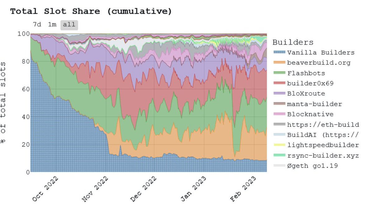 OKX_Ventures's tweet photo. 02.2 A similar trend of diversification can be seen in the #relay market with a greater mix of relay market share over the last months.
A new content-agnostic relay, #Aestus, began operation in December, increasing the number of relays to 11. https://t.co/LvfHC0xv18