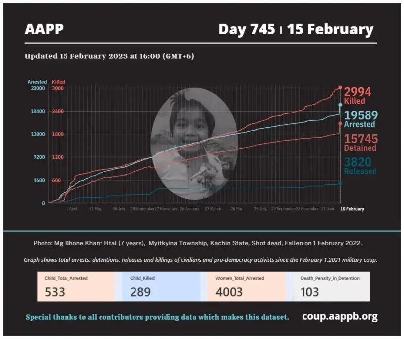 aapp_burma's tweet photo. DAILY UPDATE 15/02/23 DAY 745

2,994 killed (+5)
19,589 total arrested (+68)
15,745 still detained (+65)

brief https://t.co/1CULjyeDVZ

total arrested https://t.co/p0jxeNOAHS
still detained https://t.co/z2M1vad8Zx
killed https://t.co/Qp1eDlO4Se
released https://t.co/sEbb7u2aLs https://t.co/sXSwI8xock