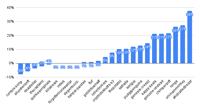 punk9059's tweet photo. Massive moves in a lot of my mid-cap index. @akidcalledbeast, @OnChainMonkey, @RENGA_inc @ChimpersNFT, @GenuineUndead, @sappyseals floors up 20%+ since yesterday. https://t.co/cizoWQawcr