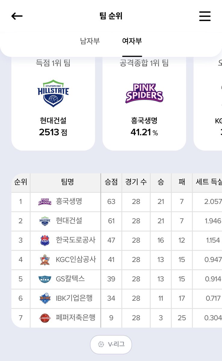 onni104's tweet photo. 드디어.. 드디어..!!!!!!!!🥺🥺🥺
흥쪽이들 1위 너무 축하한다ㅜㅜㅠㅠ

다음 연콩탄생일에도 셧아웃하길💓 https://t.co/YANNzvQ6UE