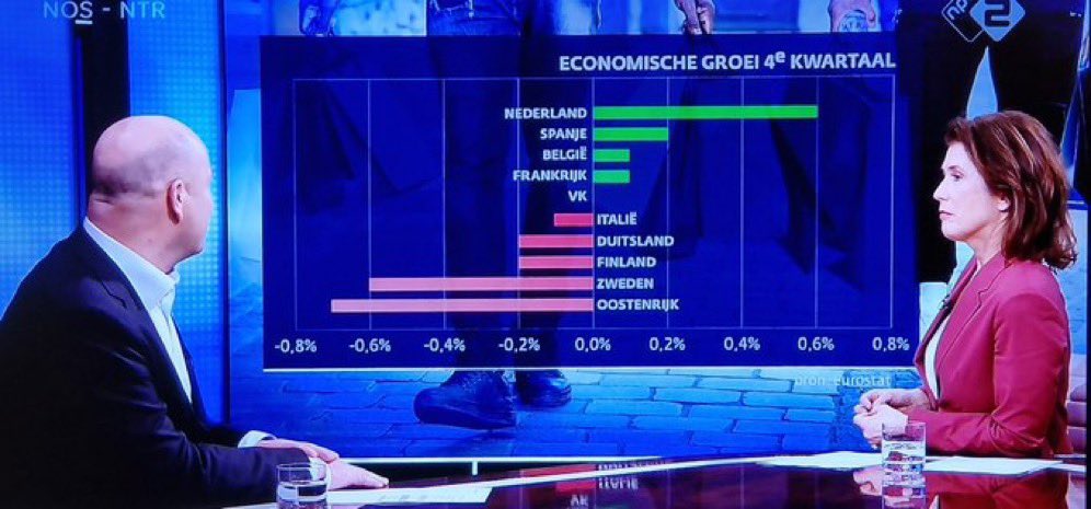 De <a href="/VVD/">VVD</a> levert altijd als het gaat om focus op economische groei. 
Vanuit dat comfort kunnen we kritiek leveren op de dingen die niet goed gaan en beter moeten.

Fijne dag iedereen!☀️

#banen