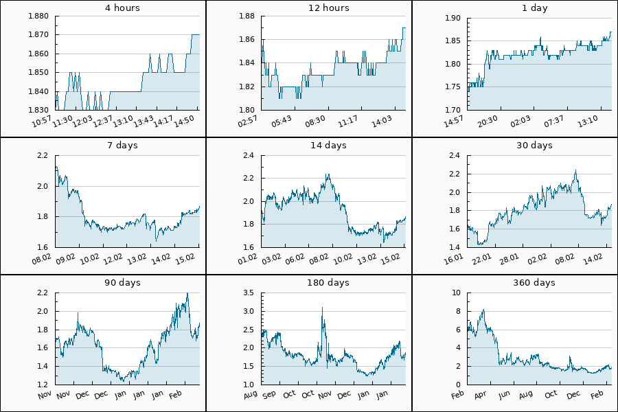 PumpDumpAlert's tweet photo. ๐ข PUMP #GTC from 1.72 to 1.88 USDT = 9.19 %
Cryptocurrency Change Value
4h (1.83) = 2.19%
24h (1.75) = 6.86%
7d (2.14) = -12.62%
30d (1.65) = 13.33%
90d (1.71) = 9.36%
360d (5.97) = -68.68%
#gitcoincommunity #GTCUSDT #token #pump #Gitcoin https://t.co/37SlmeKMRS