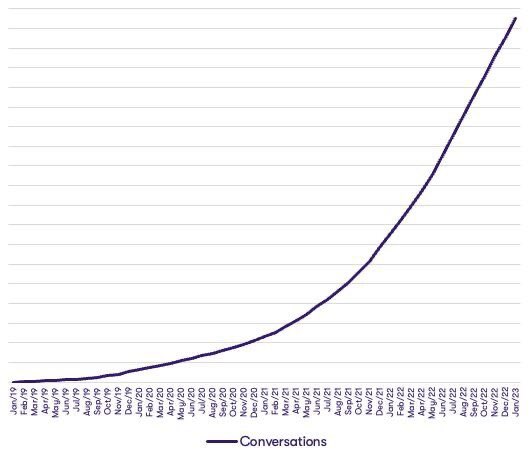 henrikfabrin's tweet photo. Growth in AI-driven conversations between online shoppers and brands is strong. But it's still early on the adoption curve: 1/2

More shoppers will use their bots as more companies successfully figure out how to use AI chatbots. https://t.co/A4L6TSMiit
