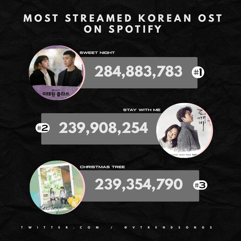 VTrendSongs's tweet photo. 📊 Christmas Tree only needs 553,464 streams to become #2 most streamed Korean OST on Spotify.

#1 Sweet Night —  284,883,783 ✨
#2 Stay With Me — 239,908,254
#3 Christmas Tree —  239,354,790 ✨

almost there. keep running your playlist. https://t.co/JcE4Rw9x2n