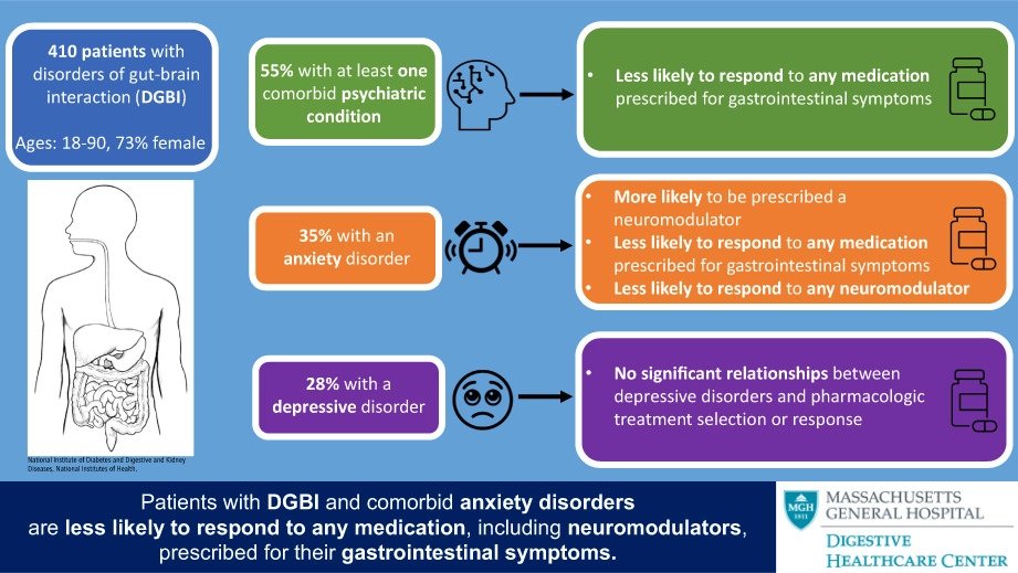 📌Pts w/ #DGBI & comorbid #anxiety are less likely to respond to any medication, including neuromodulators, prescribed for their GI symptoms Read more in February's @NGMJournal: ▶️bit.ly/3KqVPvd