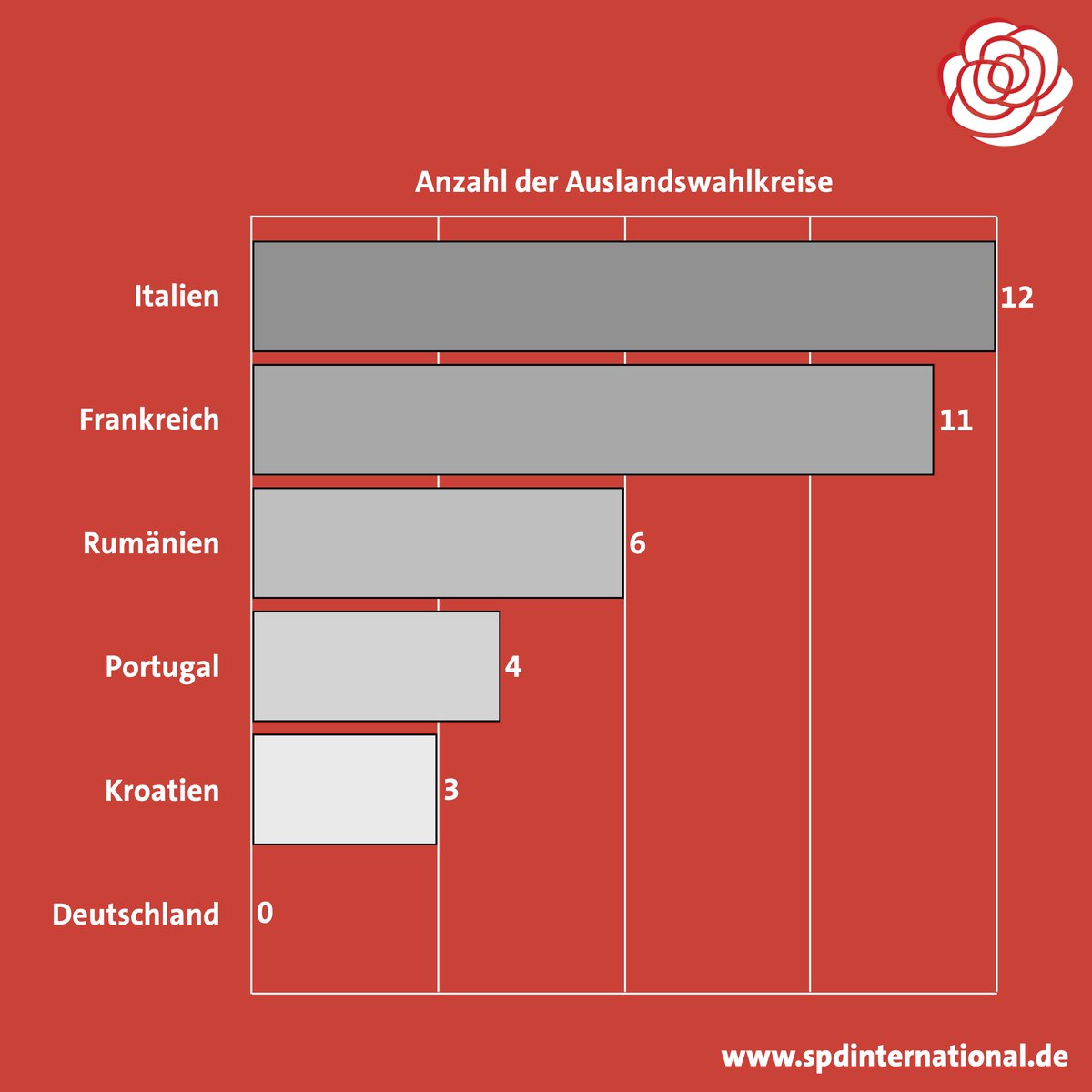spdinternation's tweet image. Im #Ausland lebende Bürger*innen aus 🇮🇹, 🇫🇷, 🇷🇴, 🇵🇹 und 🇭🇷 können eigene Vertreter*innen in Auslandswahlkreisen wählen. #DeutscheImAusland müssen hingegen dort wählen, wo sie zuletzt in #Deutschland gemeldet waren. Sie verfügen also nur über eine indirekte #Repräsentation.
1/2