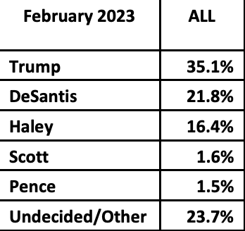 Paul Bedard on Twitter: "Trump crushing Nikki Haley in South Carolina