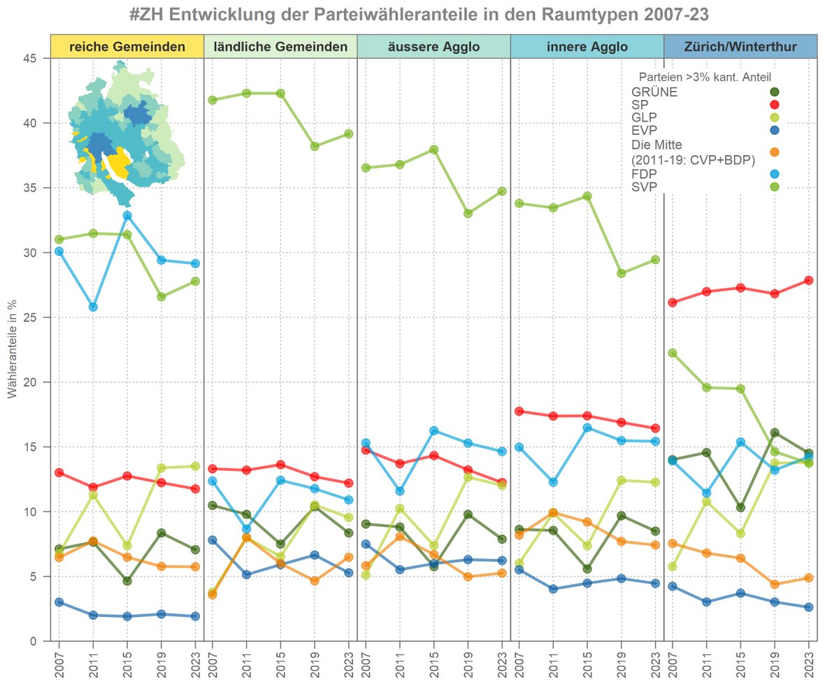 #WahlZH23 Die gesamtkantonale Stasis der Wähleranteile resultiert bei einigen Parteien (z.B. SP, SVP, FDP) aus leicht gegenläufigen, sich ±neutralisierenden Entwicklungen in Zürich &amp; Winterthur und im Umland. Die Ausnahme sind die Grünen, die in allen Raumtypen  verlieren.