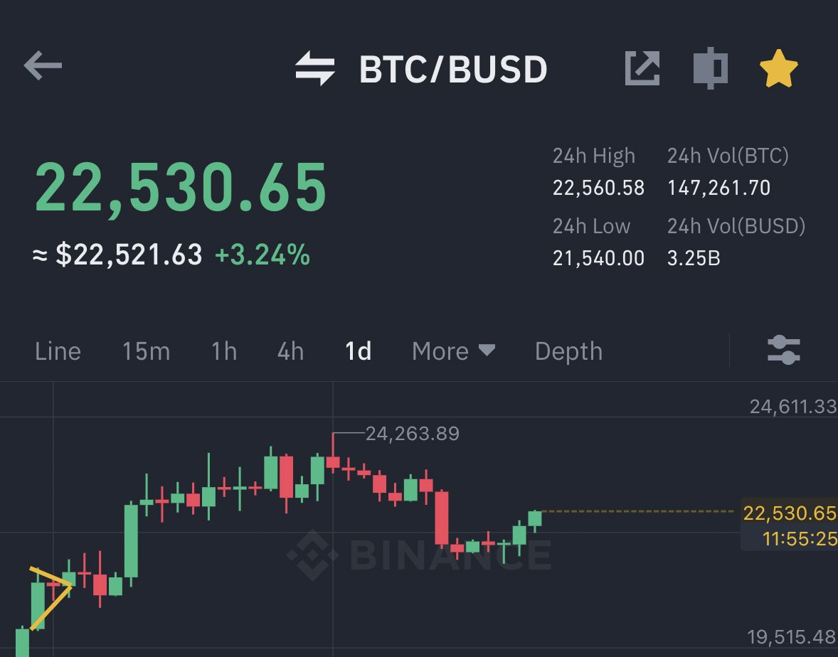 AshCrypto's tweet photo. #BITCOIN IS PUMPING 🚀 https://t.co/rcaXaO8zRM