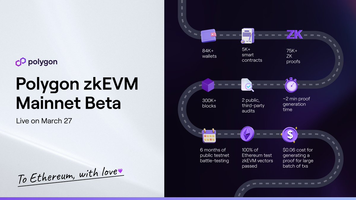 alldaySEEMEE's tweet photo. The developers of the @0xPolygon project have planned to launch a beta version of the main zkEVM network on March 27. Developers will be able to integrate Ethereum applications into the new network without making significant changes.

#Polygon #ETH #zkEVM https://t.co/Lc52dyvFE1