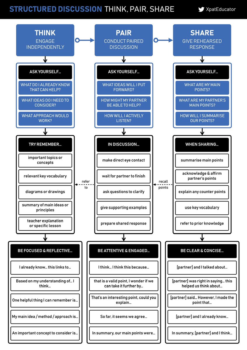 Great sentence prompts to engage purposeful Think, Pair, Share. 

We've all seen this activity done poorly 🫢😬😶