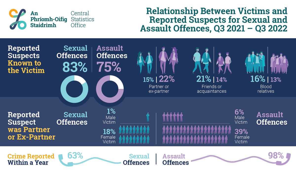 In most Sexual and Assault offences the reported suspect is known to the victim
cso.ie/en/releasesand…
#CSOIreland #Ireland #Crime #RecordedCrime #CrimeStatistics #CrimeStats