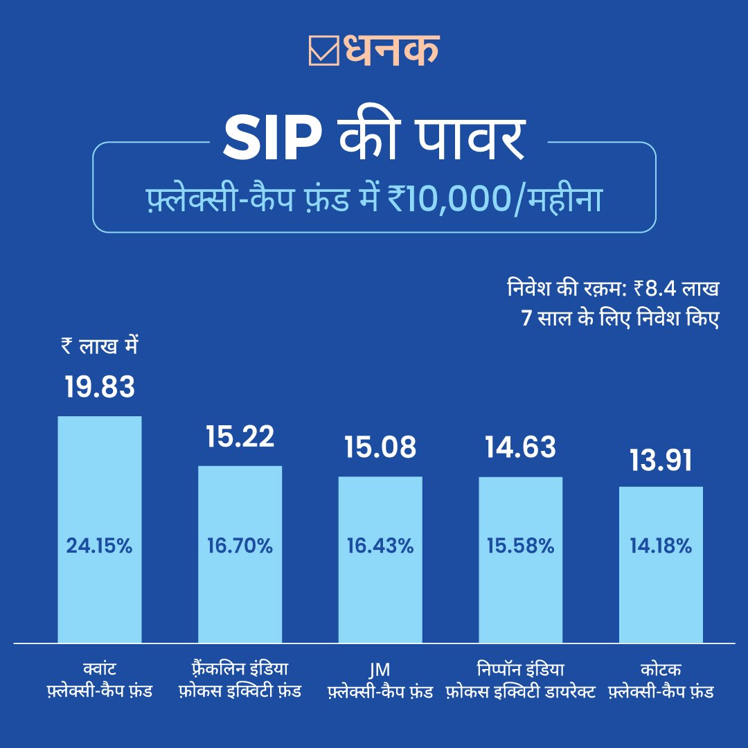 VRO_Hindi's tweet photo. #PowerOfCompouding
फ़्लेक्सी-कैप फ़ंड में ₹10,000/महीने की SIP 7 साल में आपके लिए ₹13-19 लाख की वैल्थ खड़ी कर सकती है!
यहां हम आपको टॉप 5 फ़्लेक्सी-कैप म्यूचुअल फ़ंड का परफ़ॉर्मेंस दिखा रहे हैं.
➡️अपने फ़ंड का परफ़ॉर्मेंस में दिए लिंक से चेक करें: https://t.co/ldn8R0USD0 https://t.co/IsQfUAQ6cN