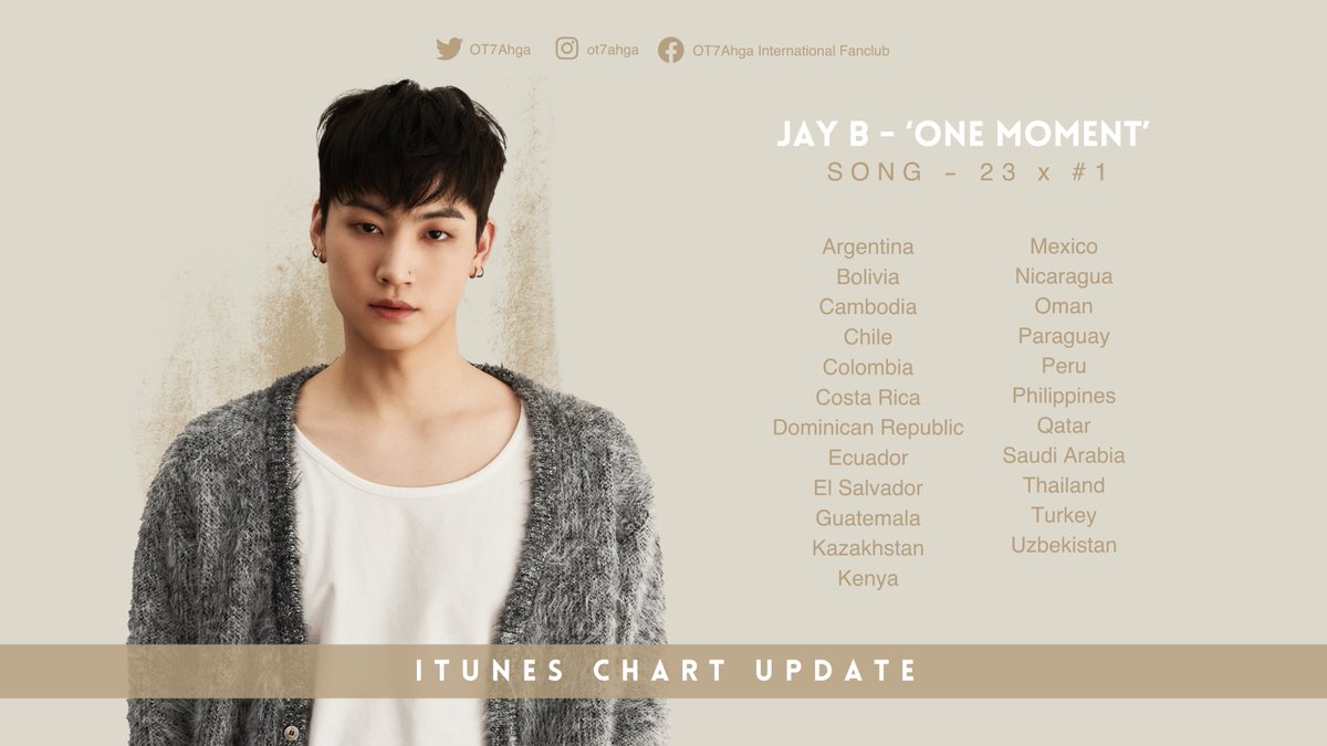 WORLDMUSICAWARD's tweet photo. #OneMoment,  the title track from #JayB's amazing new 3 track single, #SeasonalHiatus, hits #1 in 23+ countries and lands at #11 on the Worldwide iTunes Song chart!💪💥🥇✖️2⃣3⃣🌎❤️‍🔥👑💚
🎧https://t.co/X3ykOOckZD
#제이비 #카덴차 #CDNZA https://t.co/O7fRBnP68u