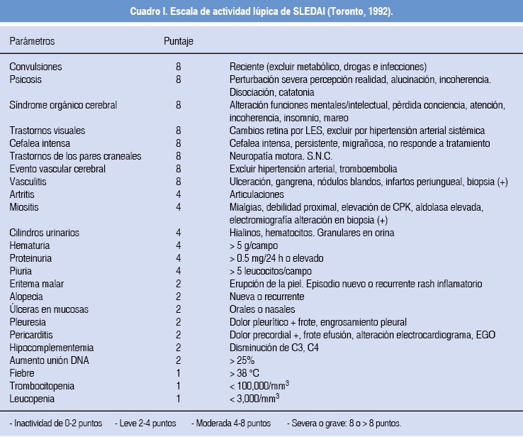 majorojash's tweet image. Sabías que… la escala #SLEDAI permite conocer la actividad lúpica  de un paciente con LES combinando datos de la historia clínica, el examen físico, pruebas funcionales de órganos específicos, y estudios serológicos.