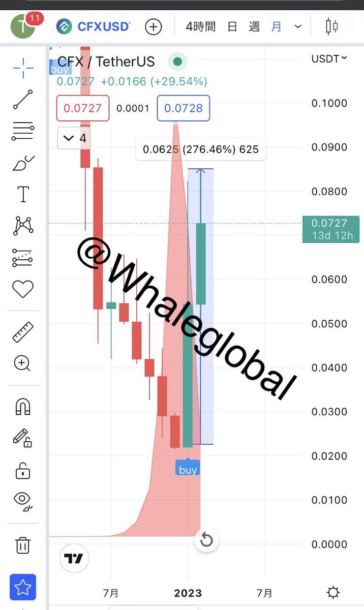 VoneilsonD's tweet photo. Top notch AI technology gives $CFX buy signal 276% profit in just a few weeks

Channel vip : https://t.co/1sOBY7Nb2l

$BTC $ETH $DMT $SKL $DEGO $CELR $HBAR $TORN https://t.co/ESH9egVI5Y