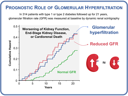 Glomerular hyperfiltration in #diabetes:  increases risk of worsening kidney function and CV or renal death. 

Don't overlook it! 

Check out our results <a href="/DiabetesCareADA/">Diabetes Care, an ADA research journal 🌟</a>  doi.org/10.2337/dc22-2…