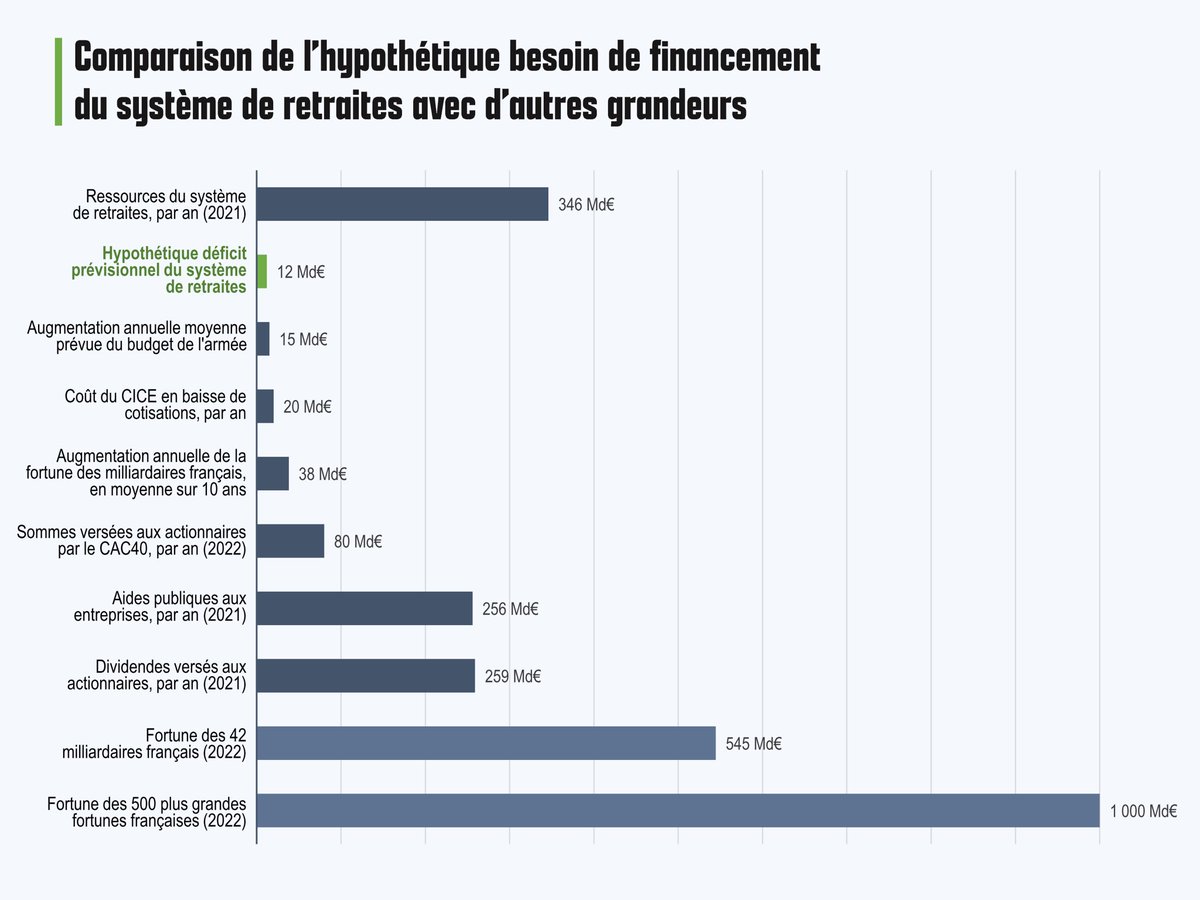 gerardfiloche's tweet photo. Macron donne 205 milliards aux entreprises sans contrôle et celles-ci licencient ! et elles vont planquer cet argent aux iles Caïman et au lieu de ça on pourrait payer retraite santé école et services publics. Puis il trouve 413 milds d’argent magique pour les armées. https://t.co/3aw4WeSKj8