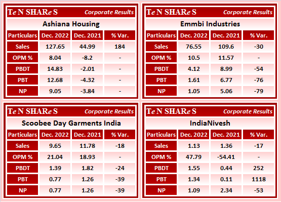 tenshares's tweet image. Ashiana Housing
Emmbi Industries
Scoobee Day Garments India
IndiaNivesh

#ASHIANA    #Emmbi    #ScoobeeDay   #IndiaNivesh
#Q3FY23 #q3results #results #earnings #q3 #Q3withTenshares #Tenshares
