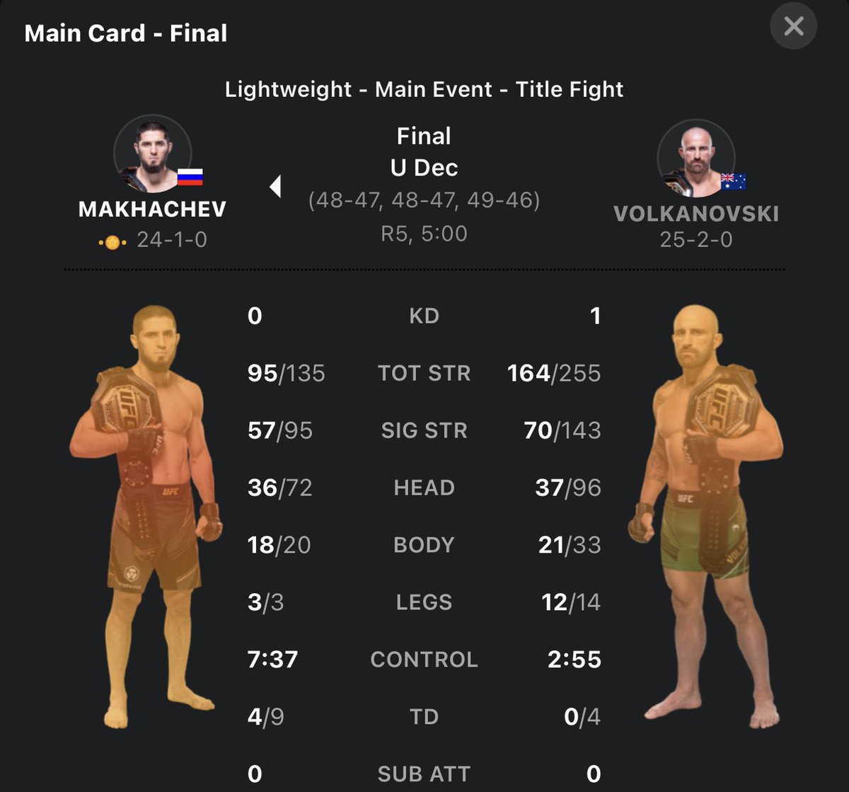 perkovic777's tweet photo. @MgNuheed @btsportufc @alexvolkanovski This is reality! Volk is king of mma https://t.co/BJozvxMKhl