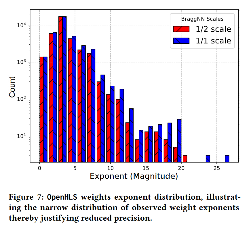 In this paper is presented OpenHLS, an open-source, lightweight compiler and HLS framework that can translate DNNs defined as PyTorch models to FPGA-compatible implementations, generating lower latency designs than AMD Xilinx Vitis HLS.

arxiv.org/pdf/2302.06751…