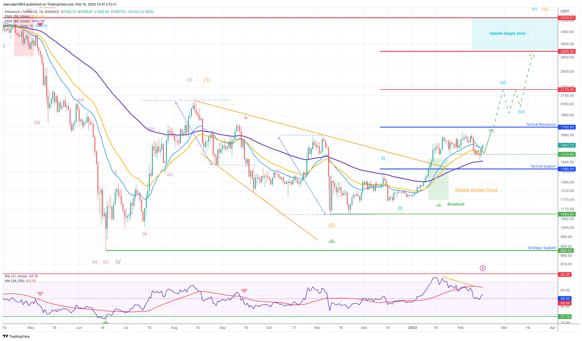 jyguillou's tweet photo. #ETH and #BTC are on track te extend the recovery and test upper resistance after #US #inflation CPI - Whats your scenario ?
Share with us :)
#CryptoLover #Binance #TradingSignals #WealthBotSignal #Bitcoin #Ethereum https://t.co/dudT1Y7uOI