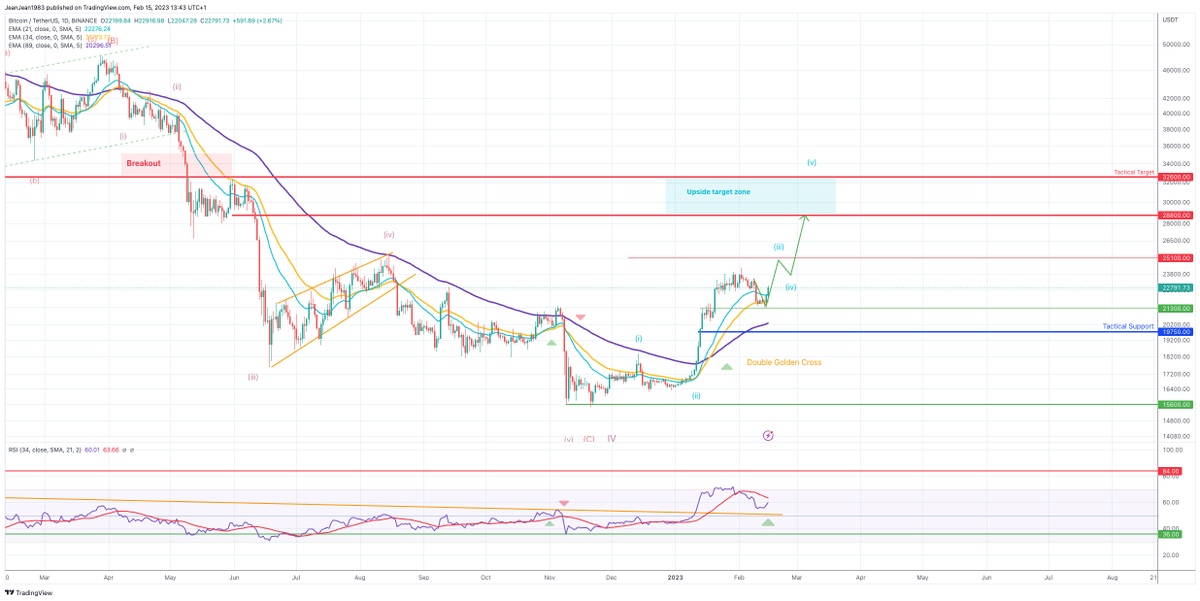 jyguillou's tweet photo. #ETH and #BTC are on track te extend the recovery and test upper resistance after #US #inflation CPI - Whats your scenario ?
Share with us :)
#CryptoLover #Binance #TradingSignals #WealthBotSignal #Bitcoin #Ethereum https://t.co/dudT1Y7uOI