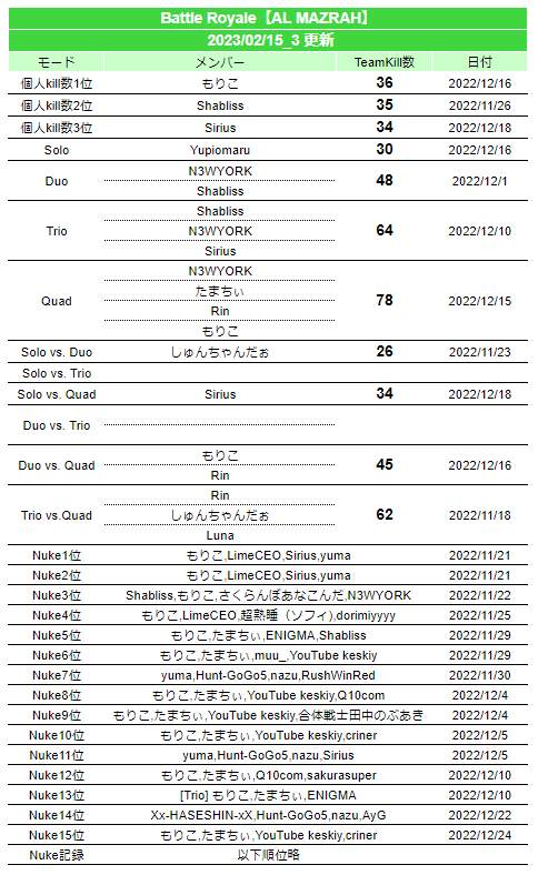 warzonejprecord's tweet photo. 2023/02/15 #warzone2日本記録 #JPWzC #Warzone2
▼更新内容
[AL MAZRAH]
Nuke

※Nuke記録は別枠としています(チーム16位以降・個人40位以降は省略) https://t.co/RzGkQpSUdh