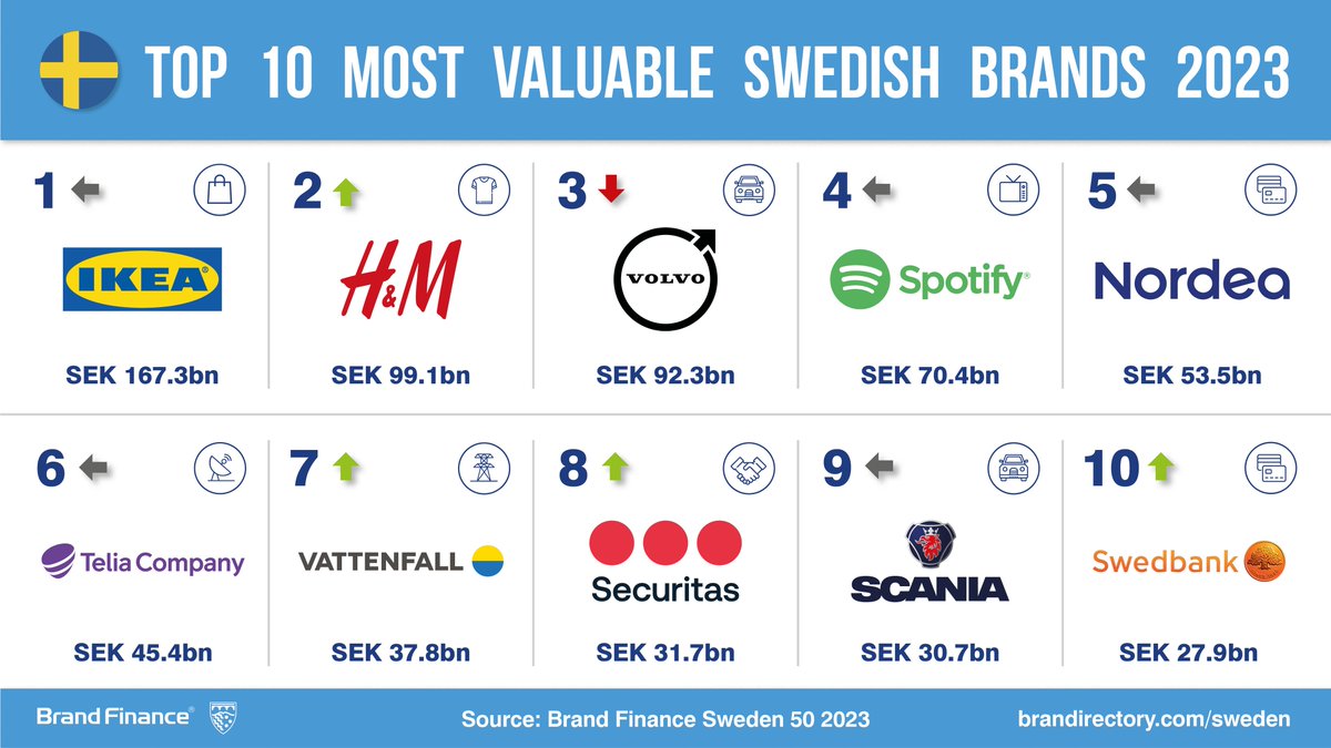 Securitas (@securitas_group) on Twitter photo 🆕Securitas has been named the 8th most valuable Swedish brand!🤩
For the first time, Securitas has made the top 10 ranking on <a href="/BrandFinance/">Brand Finance</a> annual report on the most valuable and strongest Swedish brands.
Link to full report: brandirectory.com/rankings/swede…
#seeadifferentworld 🔴🔴🔴 🆕Securitas has been named the 8th most valuable Swedish brand!🤩
For the first time, Securitas has made the top 10 ranking on <a href="/BrandFinance/">Brand Finance</a> annual report on the most valuable and strongest Swedish brands.
Link to full report: brandirectory.com/rankings/swede…
#seeadifferentworld 🔴🔴🔴