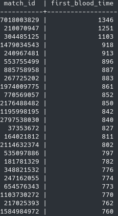 This is by far the latest first blood in pro Dota 2 history.