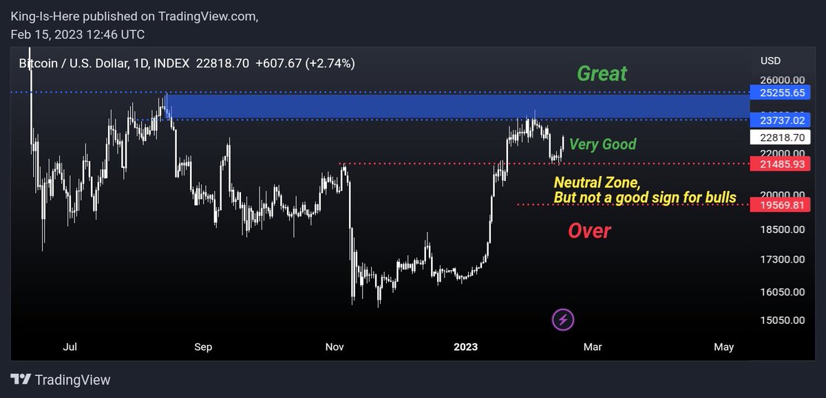 $BTC Bounced Key Level