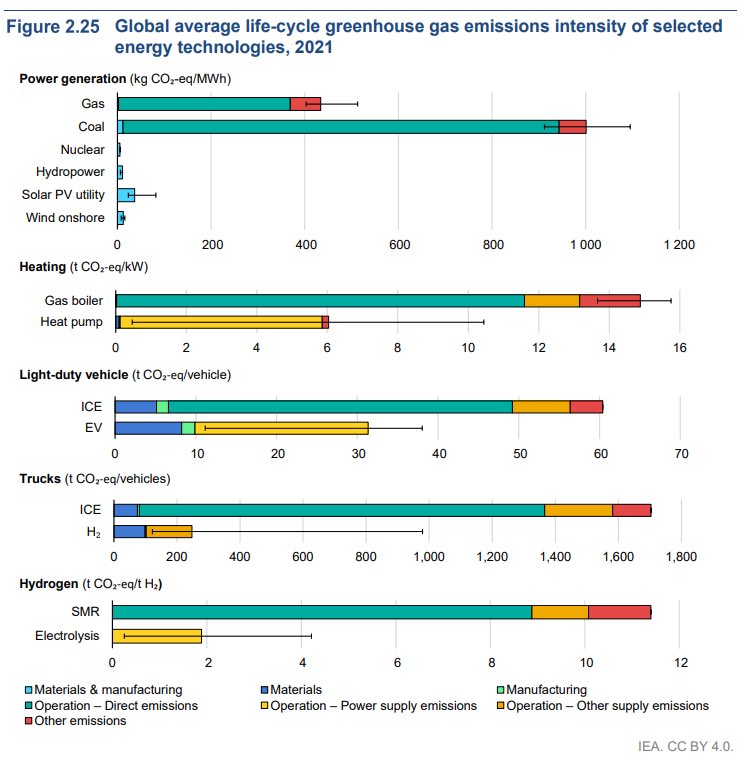How much cleaner are the clean energy technologies such as renewables, electric cars, heat pumps, and hydrogen compared to the dominant technologies? 

Significantly. Here’s a neat summary graph from <a href="/IEA/">International Energy Agency</a>’s Energy Technology Perspectives 2023. 

iea.org/reports/energy…