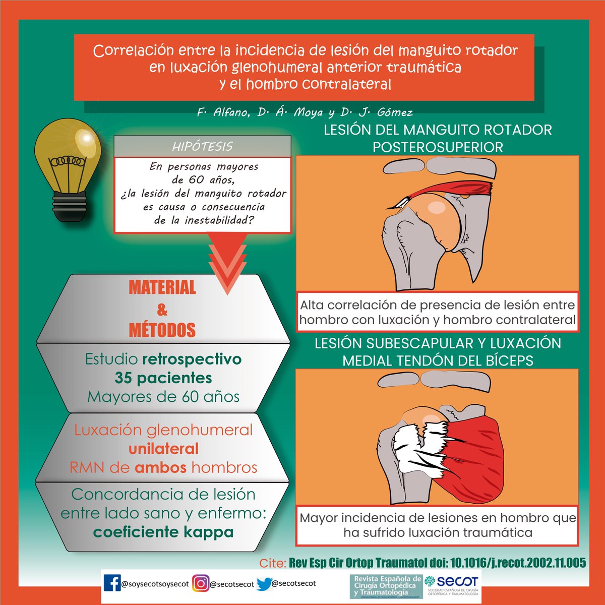 📑Destacado #RECOT

Correlación entre la incidencia de lesión del manguito rotador en luxación glenohumeral anterior traumática y el hombro contralateral.

👉 bit.ly/3Yv3Kvq

Dr. Federico Alfano
Dr. Daniel Moya <a href="/drdanielmoya/">Daniel Moya</a>
Dr. Diego Gómez