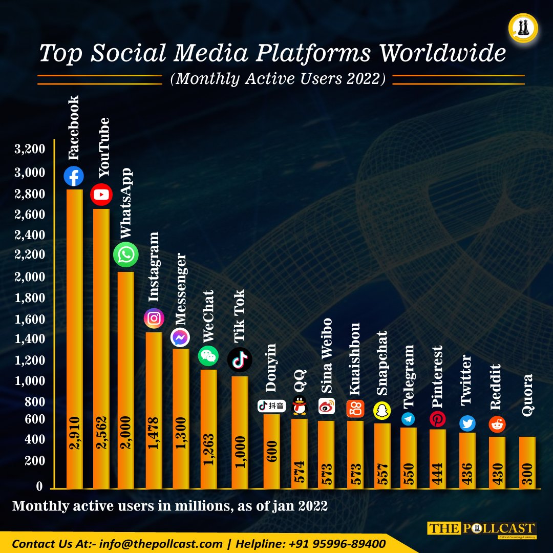 ThePollcast's tweet photo. Facebook leads the list of most used social networks, followed by YouTube, and then the rest of the metaverse – WhatsApp, Instagram, and Facebook Messenger.

#thepollcast #Data #socialmedia #activeuser #socialmediaplatforms #Youtube #Messenger #Tiktok #worldwide #information https://t.co/XOtRIy32Nl