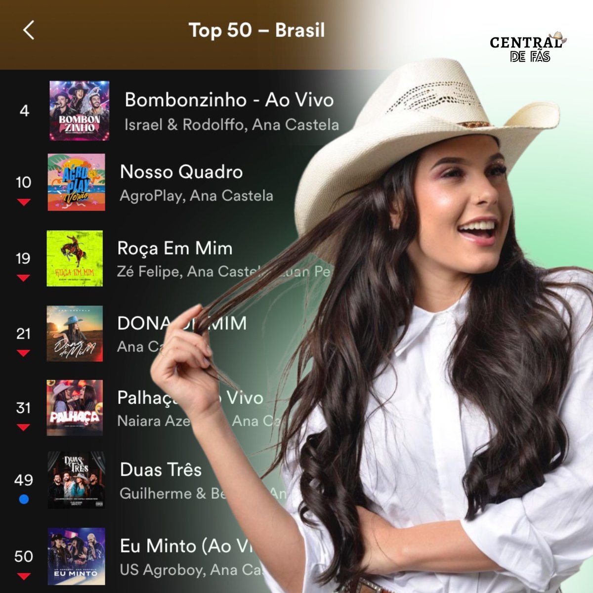 cf_anacastela's tweet photo. A número 1! 👑💙

Ana Castela segue sendo a artista mais ouvida da plataforma do @spotifybrasil, com sete músicas emplacadas no Top50 Brasil! 🇧🇷💙 https://t.co/kB9X94gl7J