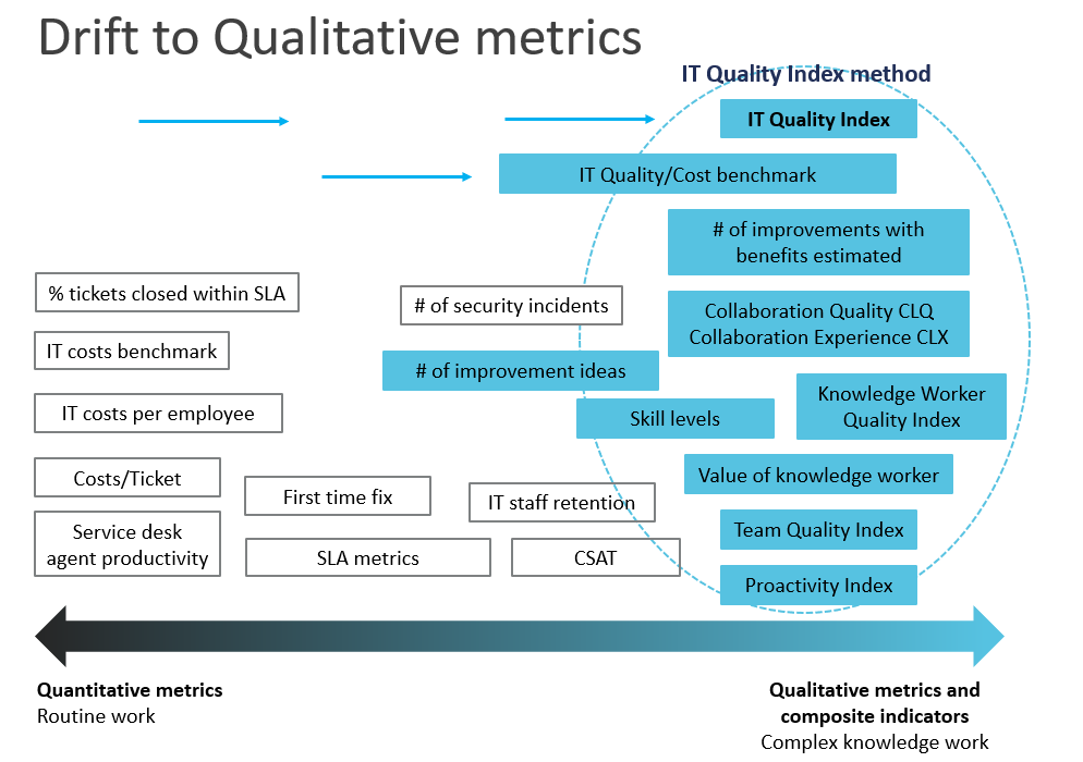 itQualityIndex's tweet image. Ever changing proactive #knowledgework in IT means drift towards qualitative metrics.