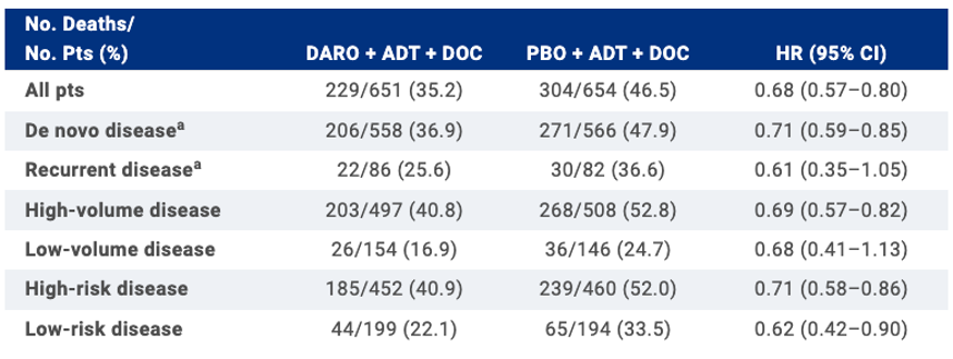 #ASCOGU23 Abstract Release ARASENS study: In mHSPC, early treatment intensification with DARO + ADT + DOC vs PBO + ADT + DOC on OS were similar in patients with high- and low-volume as well as high- and low-risk mH+SPC @UroTeragLATAM @UroTarget