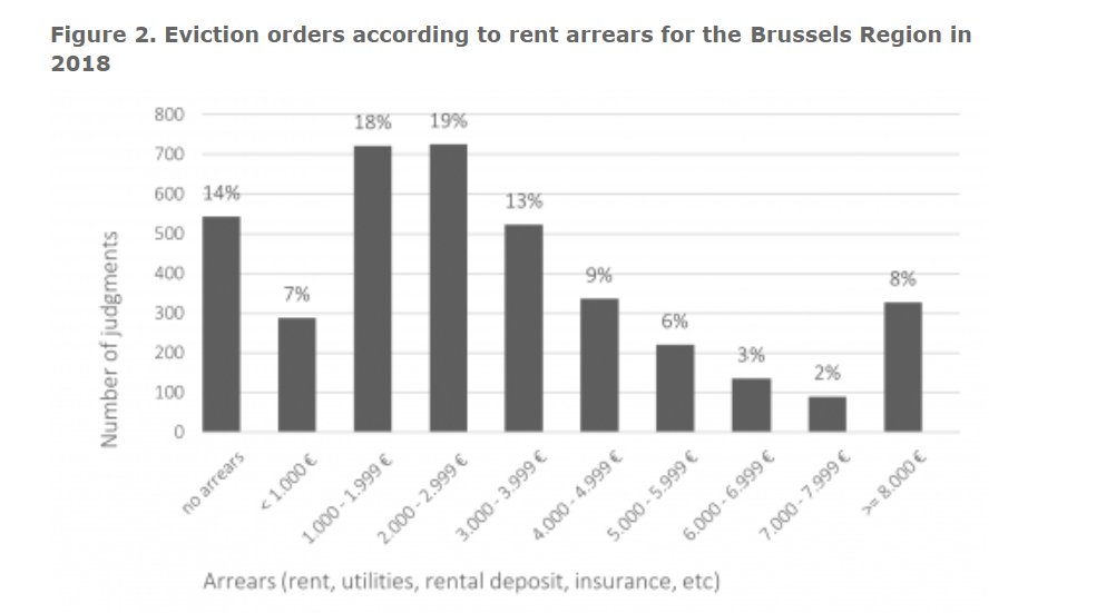 test Twitter Media - Very interesting research on evictions in Brussels. 

> 1% of tenant households receive eviction order from court every year (ref year 2018).

> 1/10 evictions involve young tenants in their 20s. 

Most evictions because of arrears (85%).  1/2 concern arrears  of < 3.000 euro. https://t.co/3kWgXqaTHK