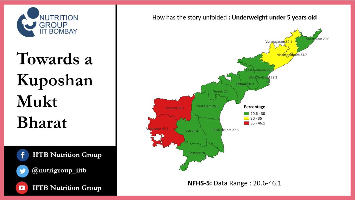 nutrigroup_iitb's tweet photo. Tippy tippy tap tap, what colour does Andhra Pradesh show? 
RED, YELLOW or GREEN!!
Watch now at: https://t.co/MdbZuWjJrp to see the colours of NFHS-5 in Andhra Pradesh this time

#AndhraPradesh #India #nutrition #PublicHealth #research #development https://t.co/GDe1E4SbWX