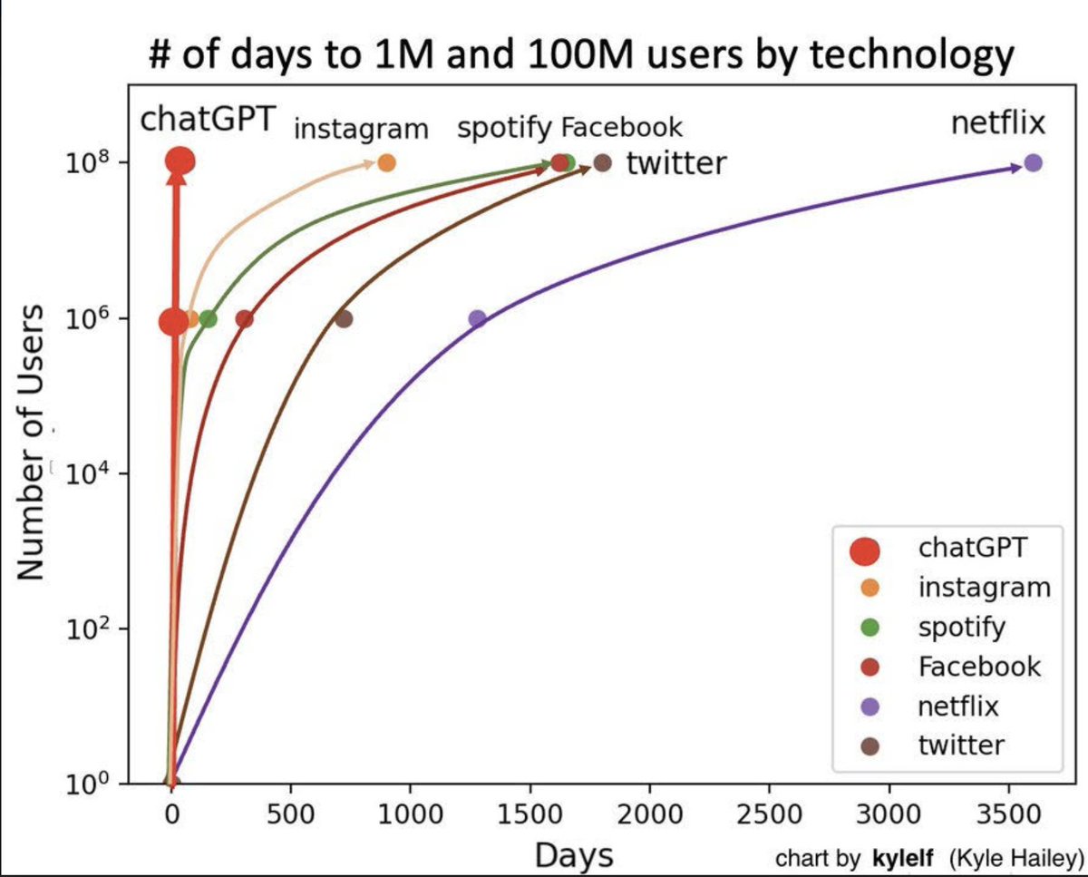 ayampolskiy's tweet photo. Crazy chart : # of days to reach 1M and 100M users - ChatGPT beat all records. 

#chatgpt #aiml #users https://t.co/l5Nve05ADZ