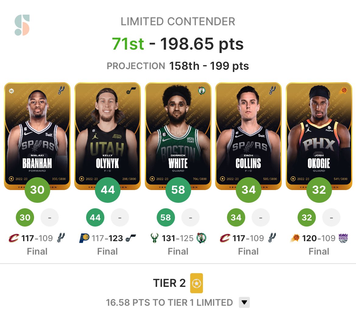 Bei Limited Contender sieht es nach 2 von 4 Tagen auch wieder sehr gut aus und ein Reward sollte schon sicher sein. #sorareNBA