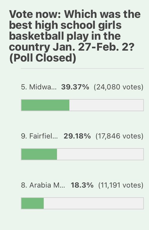 MidwayLadyWave's tweet photo. Congratulations to freshman @KyleighCawood for winning SBLive Best High School Girls Play of the Week in the country for her game winning shot at the buzzer.💚 Thanks to everyone who voted! https://t.co/AaVdOF9Z6O