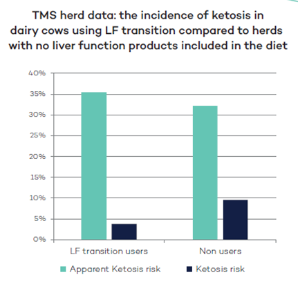 ruminantpremier's tweet photo. LF TRANSITION is designed to help vital liver function when most under pressure in the transition cow Combining protected Methionine Choline &amp; B vitamins helps prevent accumulation of fat in the liver reduce the build up of ketone bodies &amp; boost immune function #bettertransition https://t.co/RlYr945kh8