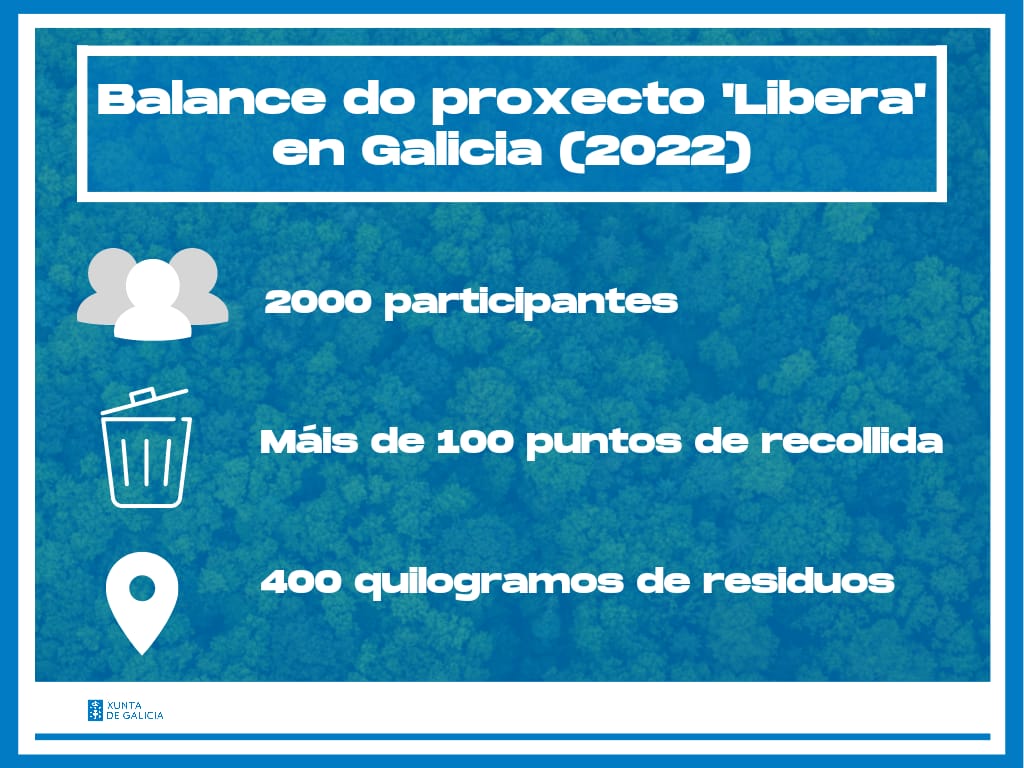 🍃 A cidadanía galega amosa o seu compromiso co medio ambiente a través de iniciativas como o #ProyectoLibera

♻️ Lembra que este 2023 terá lugar unha nova campaña de voluntariado '1m2 polos ríos, lagos e embalses'