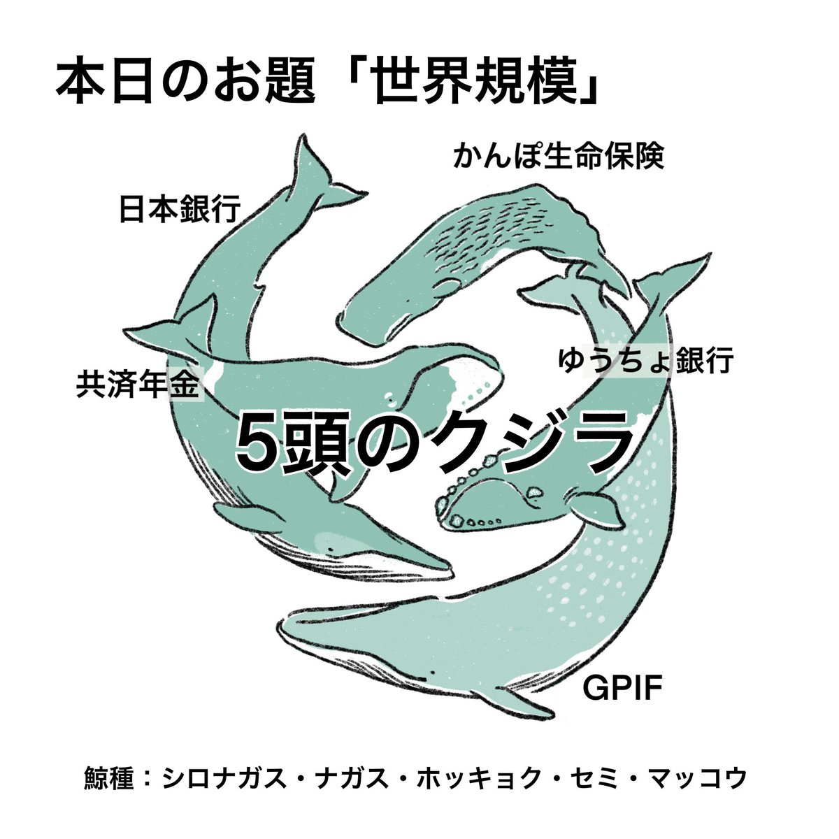2月15日のお題は世界規模。 世界最大の生き物はもちろんクジラですが、豊富な資金力を有する機関投資家のことを「クジラ」と呼び、中でも世界最大 の機関投資家が日本のGPIFという年金積立金管理運用独立行政法人。 しかも日本にはGPIFを含む5頭のクジラがいるとされていて ...