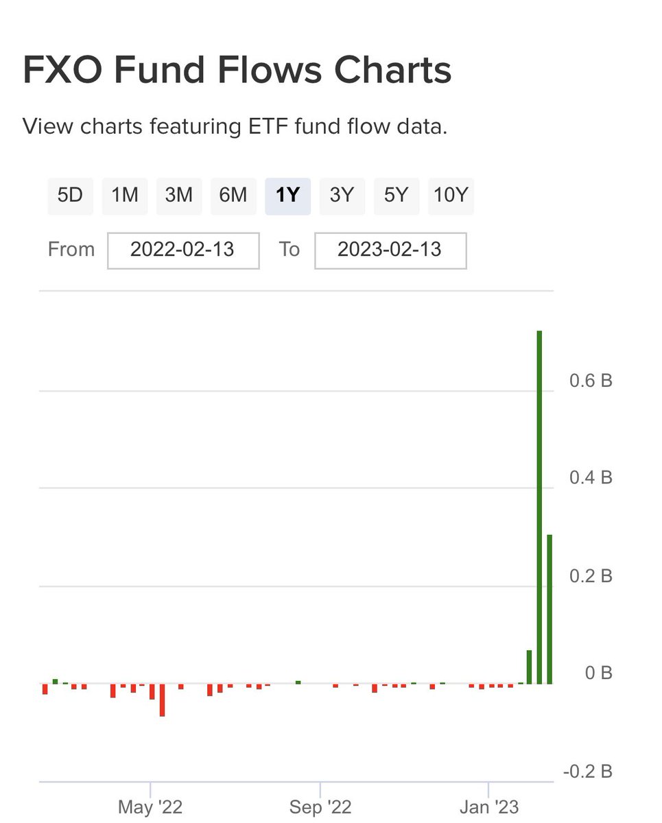 Meet the newest addition to the $3.3B momentum #ETF $FV. Financials fund $FXO was added at the end of last week to the @ftportfolios @DorseyWrightDWA based fund. Changes are infrequent but boy do they stand out. etfdb.com/etf/FXO/#fund-…